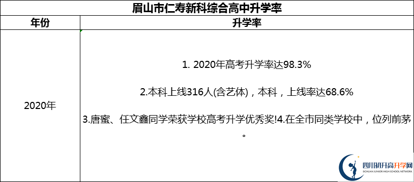 2024年眉山市仁壽新科綜合高中升學(xué)率怎么樣？