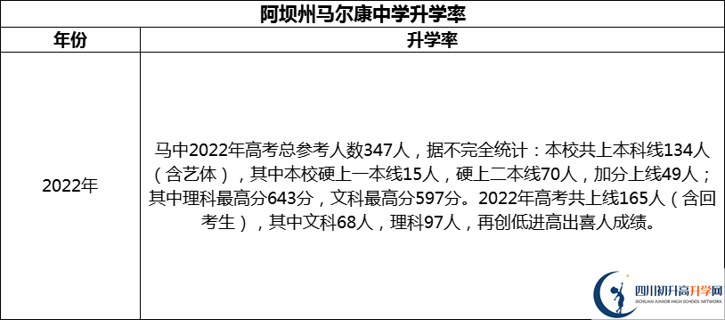 2024年阿壩州馬爾康中學(xué)升學(xué)率怎么樣？