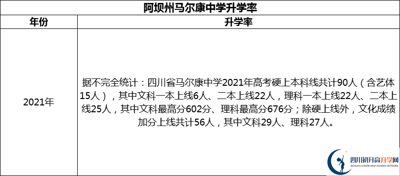 2024年阿壩州馬爾康中學(xué)升學(xué)率怎么樣？