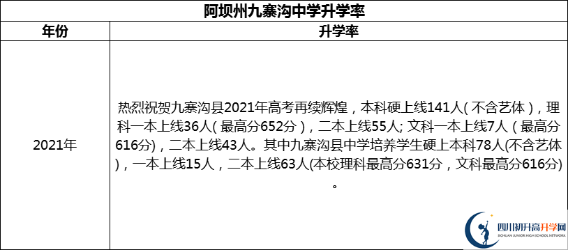 2024年阿壩州?九寨溝中學(xué)升學(xué)率怎么樣？