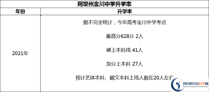 2024年阿壩州金川中學(xué)升學(xué)率怎么樣？