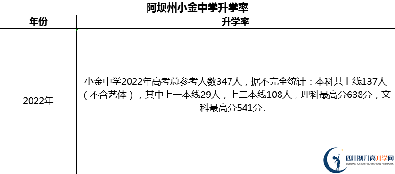 2024年阿壩州小金中學(xué)升學(xué)率怎么樣？