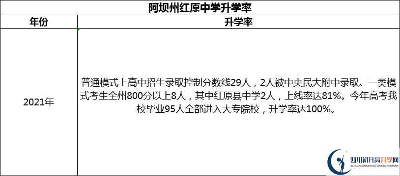 2024年阿壩州紅原中學(xué)升學(xué)率怎么樣？