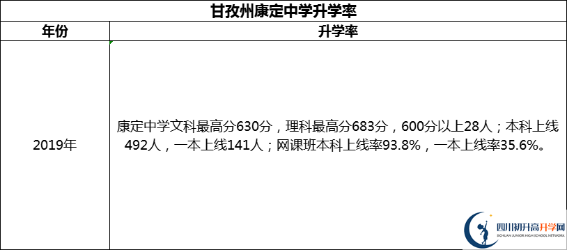2024年甘孜州康定中學升學率怎么樣？
