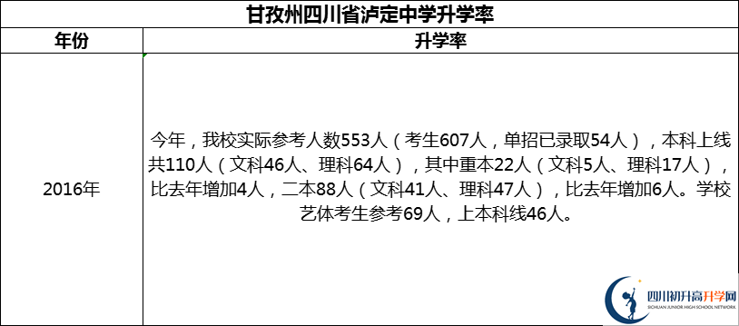 2024年甘孜州四川省瀘定中學(xué)升學(xué)率怎么樣？
