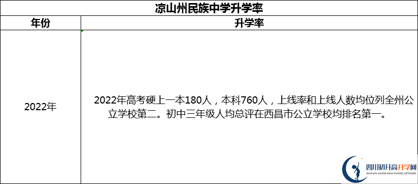 2024年涼山州民族中學(xué)升學(xué)率怎么樣？