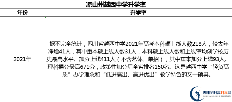 2024年涼山州越西中學升學率怎么樣？