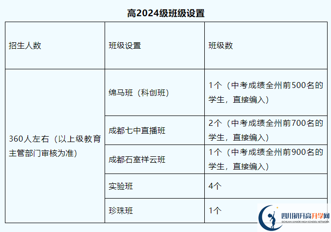 2025年阿壩州馬爾康中學(xué)班級如何設(shè)置？