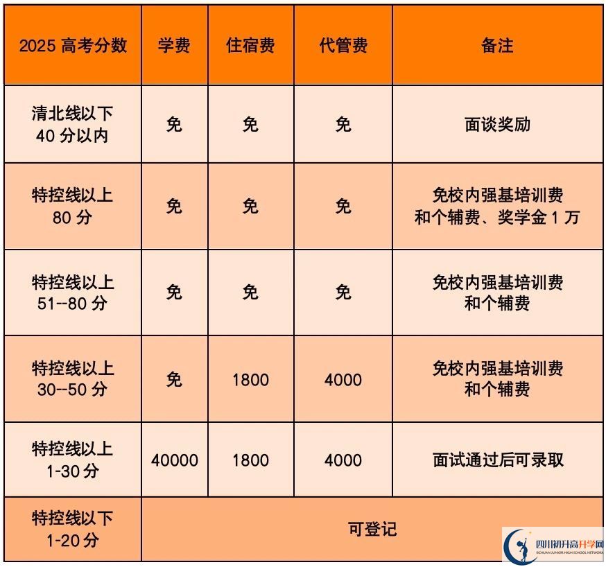 2025年樂山市高新區(qū)嘉祥外國語是否招收高三復(fù)讀生？