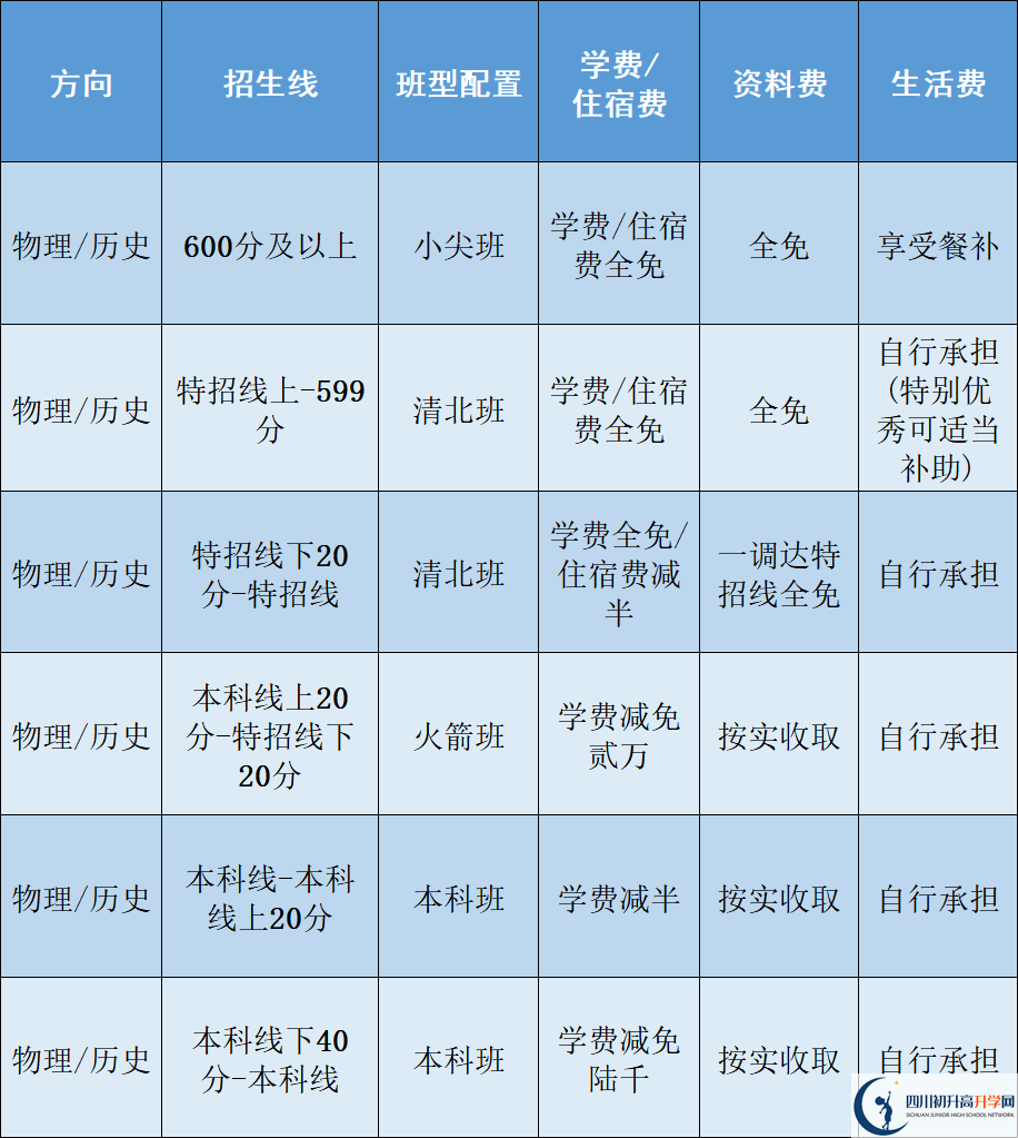 2025年樂山市立志達(dá)高中是否招收高三復(fù)讀生？