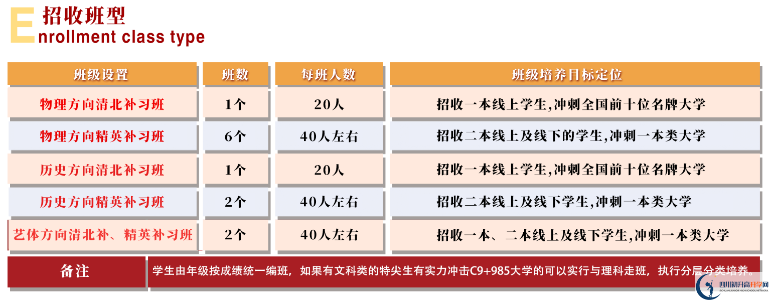 2025年眉山市北外附屬東坡外國(guó)語(yǔ)學(xué)校是否招收高三復(fù)讀生？