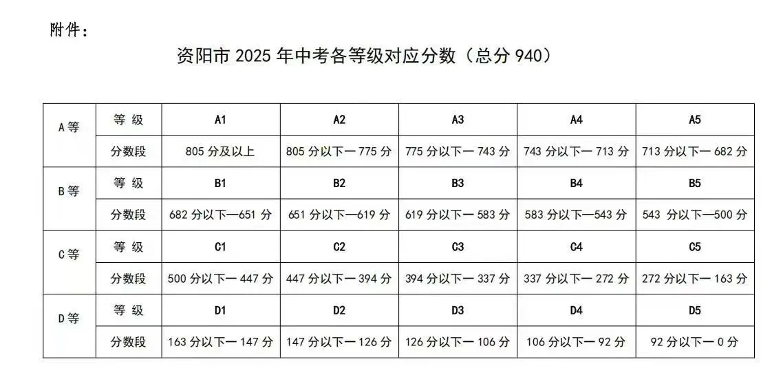 2026年資陽市資陽中學(xué)招生分?jǐn)?shù)是多少分？