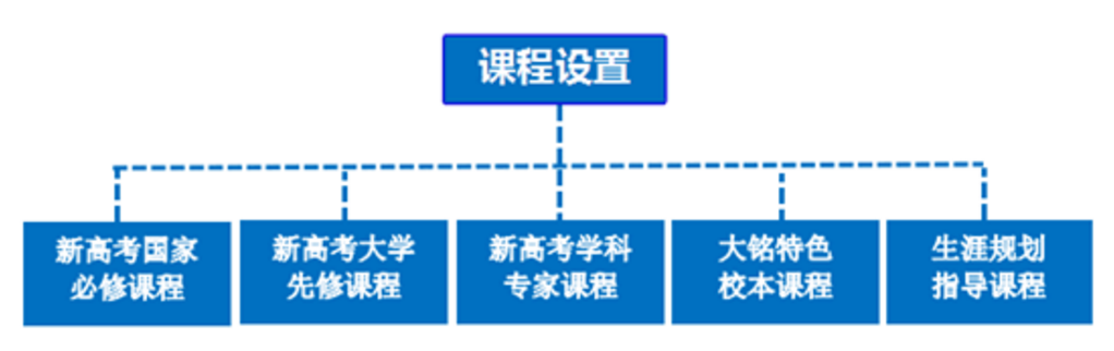 達州銘仁園中學(xué)課程設(shè)置