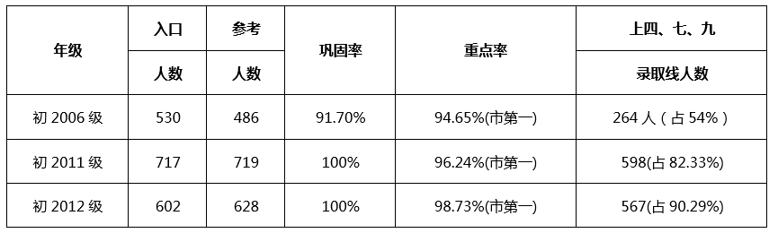成都七中嘉祥外國(guó)語學(xué)校升學(xué)率怎么樣？