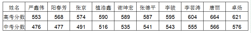 安仁中學(xué)2020年升學(xué)率怎么樣？