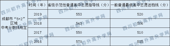 2020年成都市第十一中學(xué)高中分?jǐn)?shù)線是多少？