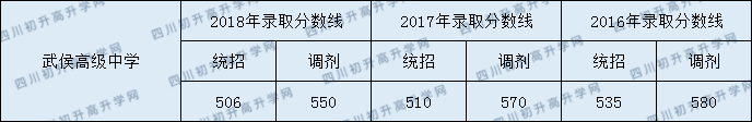2020年四川省成都市武侯高級中學(xué)分?jǐn)?shù)線是多少？