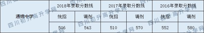 2020通錦中學(xué)初升高錄取線是否有調(diào)整？