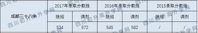2020年成都38中分?jǐn)?shù)線是多少？