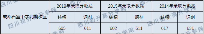 成都石室中學北湖校區(qū)2020年中考錄取分數(shù)線是多少？