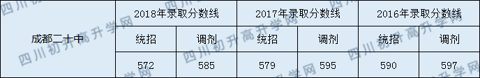 成都二十中高中部錄取分?jǐn)?shù)線是多少？