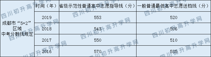 2020年成外中考分?jǐn)?shù)線是多少？