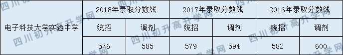 2020年電子科技大學(xué)實(shí)驗(yàn)中學(xué)收分是多少？