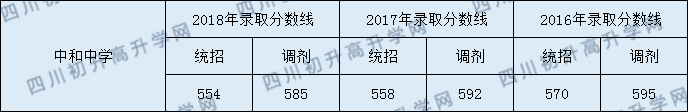 中和中學(xué)2020年中考錄取分?jǐn)?shù)是多少？