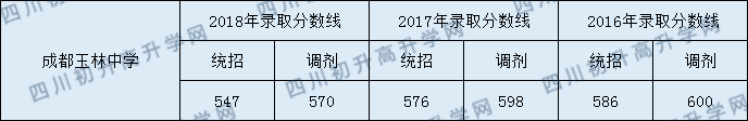 成都玉林中學(xué)2020年中考錄取分?jǐn)?shù)是多少？