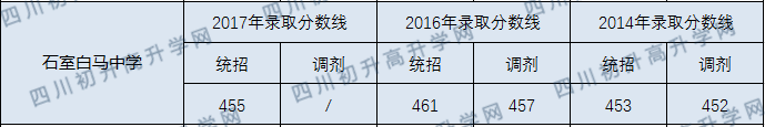2020年石室白馬中學(xué)分?jǐn)?shù)線是多少？