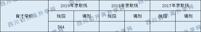 2020年育才學校錄取分數線是多少？