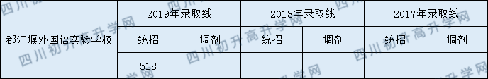 2020年都江堰樹德外國語學(xué)校中考分?jǐn)?shù)線是多少？