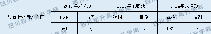 2020年成都鹽外中考分?jǐn)?shù)線是多少？