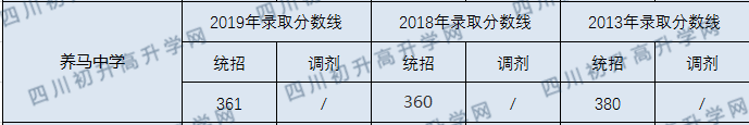 2020年簡陽市養(yǎng)馬中學(xué)錄取分數(shù)線是多少？