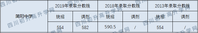 簡陽中學2020年中考錄取分數(shù)線是多少？