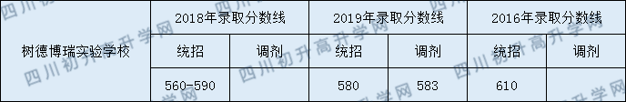 2020年樹德中學(xué)博瑞實(shí)驗(yàn)學(xué)校高中錄取線是多少？