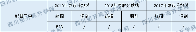 2020年郫縣三中錄取分?jǐn)?shù)線是多少？
