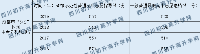 郫縣二中2020年中考錄取分數(shù)是多少？