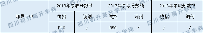 郫縣二中2020年中考錄取分數(shù)是多少？