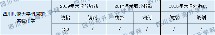 四川師范大學附屬第三實驗中學2020年中考錄取分數(shù)是多少？