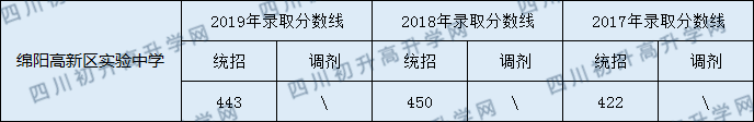 綿陽高新區(qū)實(shí)驗(yàn)中學(xué)2020年中考錄取分?jǐn)?shù)線是多少？