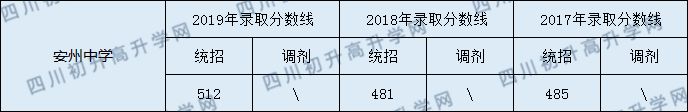 安州中學(xué)2020年中考錄取分?jǐn)?shù)線是多少？