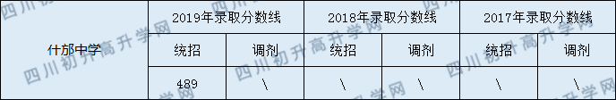 2020什邡中學(xué)初升高錄取線是否有調(diào)整？