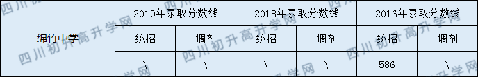 2020綿竹中學(xué)初升高錄取線是否有調(diào)整？