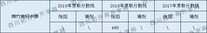 2020綿竹南軒中學初升高錄取線是否有調整？