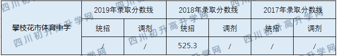 攀枝花市體育中學(xué)2020年中考錄取分?jǐn)?shù)線是多少？