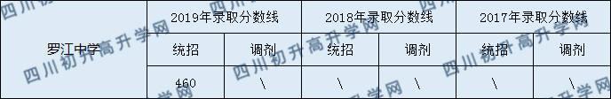 2020羅江中學初升高錄取線是否有調整？