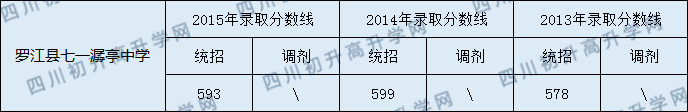 2020羅江縣七一潺亭中學初升高錄取線是否有調(diào)整？