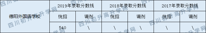 2020德陽外國(guó)語學(xué)校初升高錄取線是否有調(diào)整？