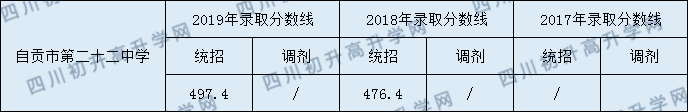 自貢市第二十二中學(xué)校2020年中考錄取分?jǐn)?shù)是多少？